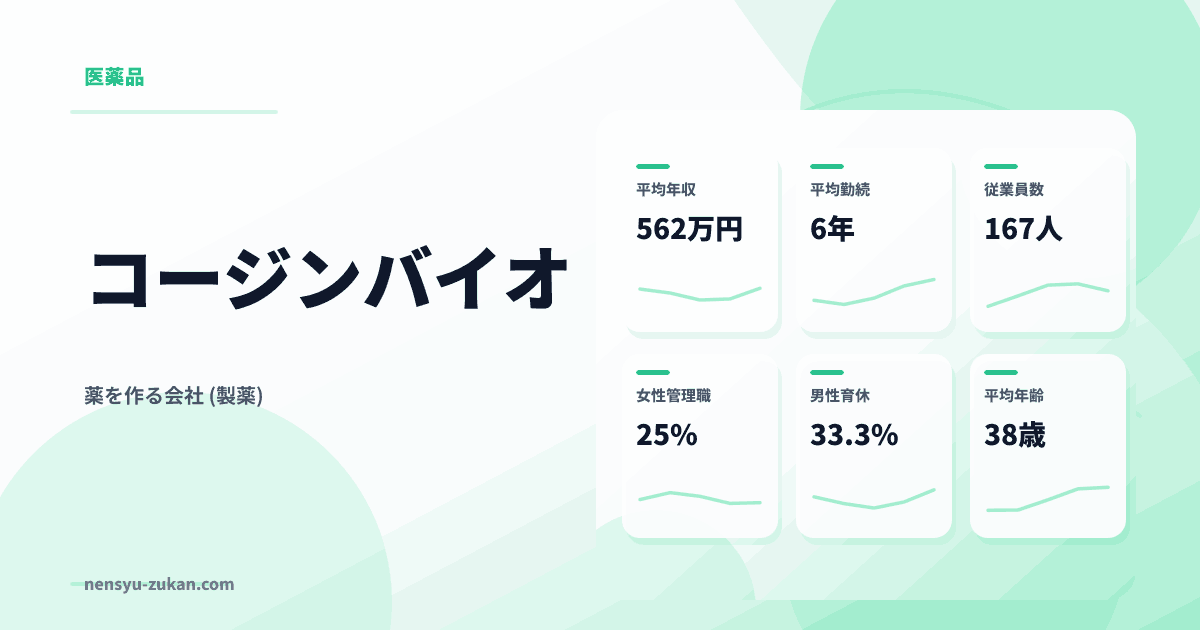 コージンバイオの年収・働き方データ