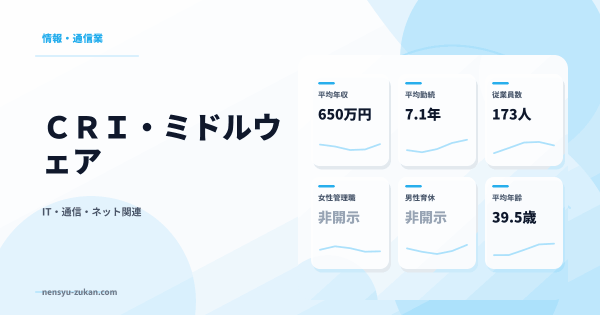 ＣＲＩ・ミドルウェアの年収・働き方データ