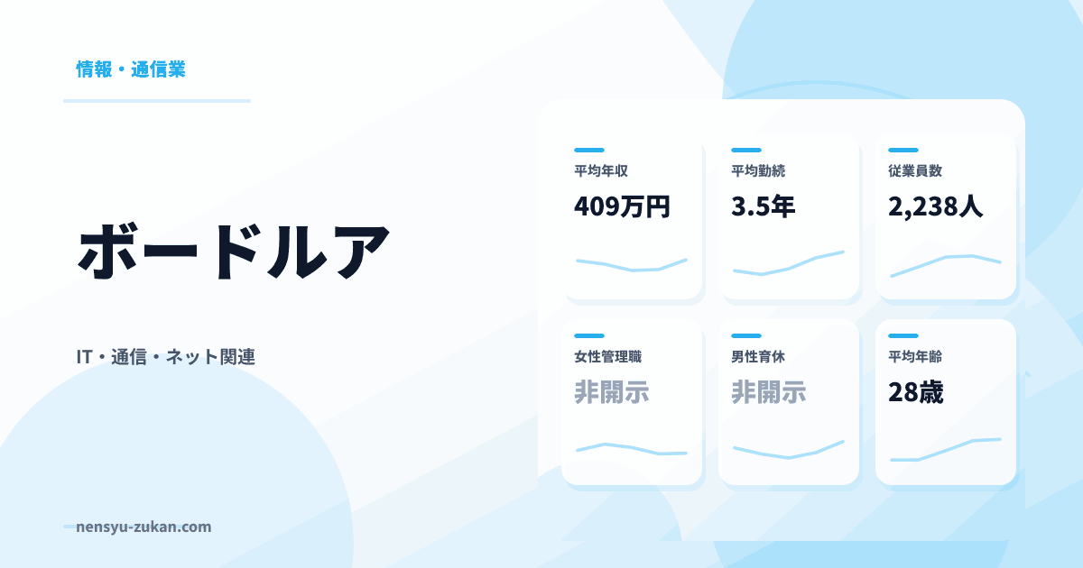 ボードルアの年収・働き方データ