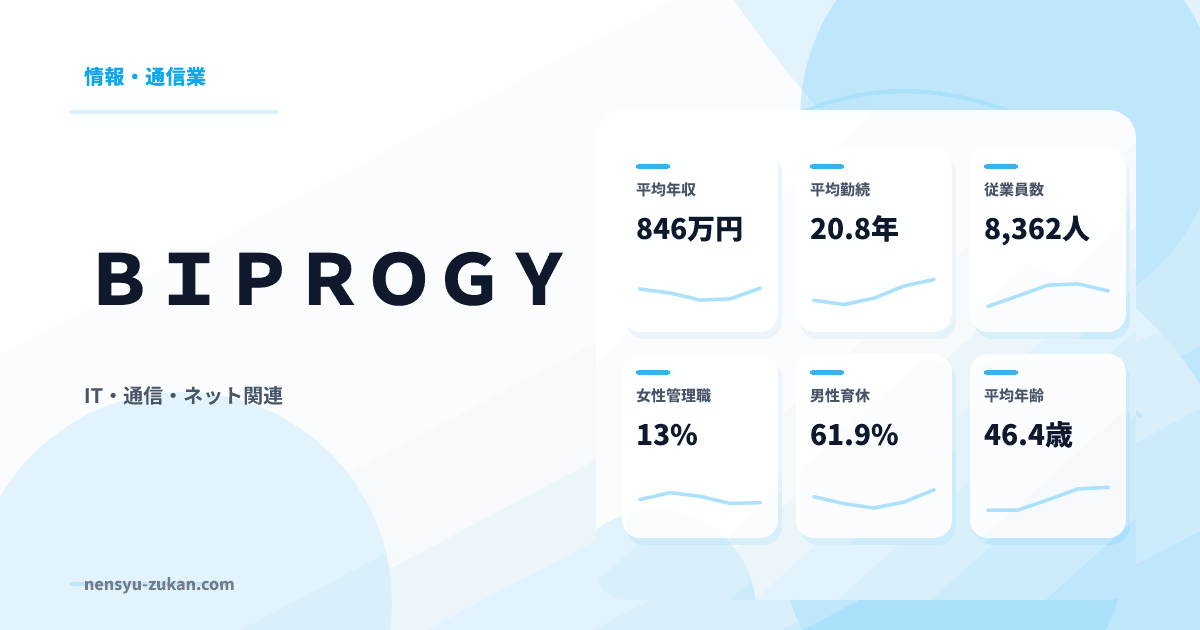 ＢＩＰＲＯＧＹの年収・働き方データ
