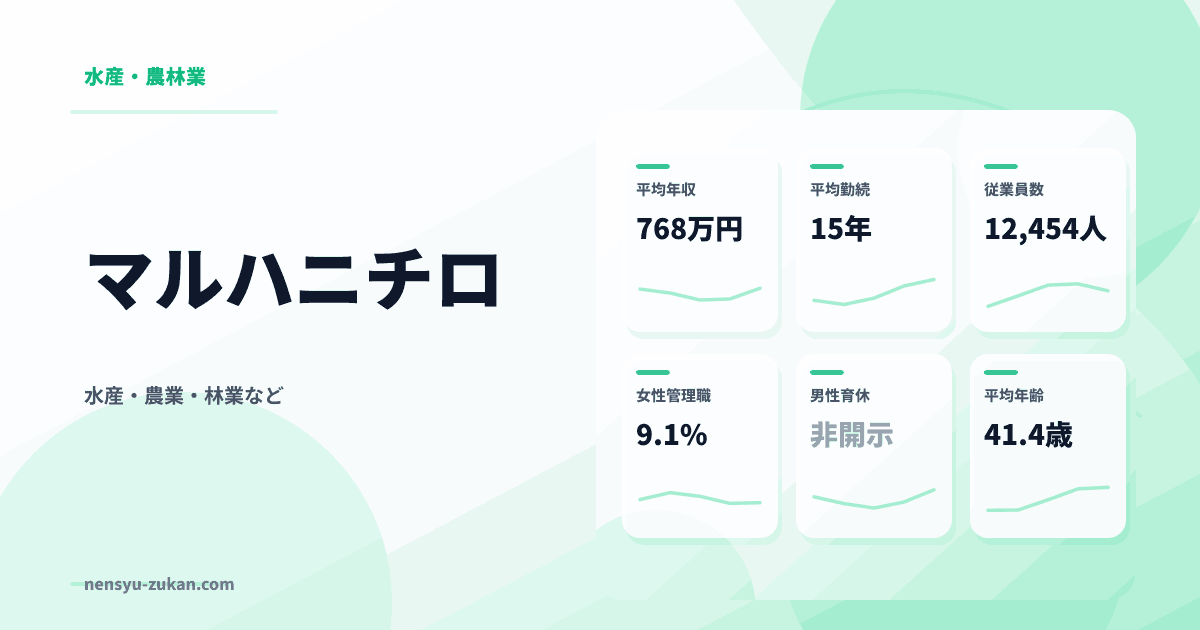 マルハニチロの年収・働き方データ