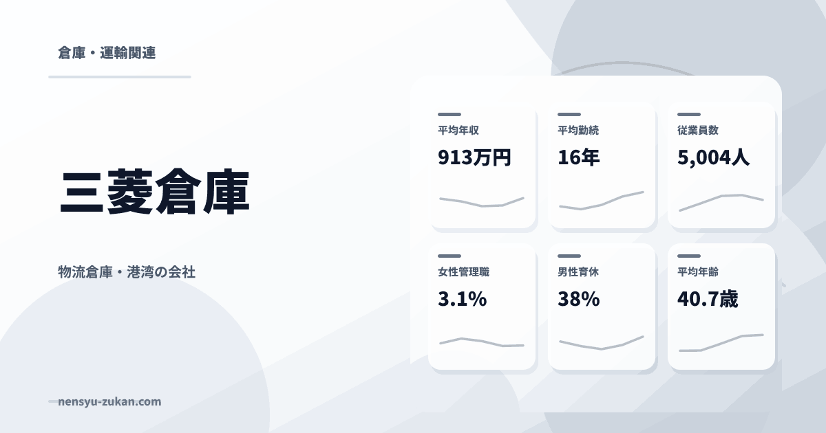 三菱倉庫の年収・働き方データ