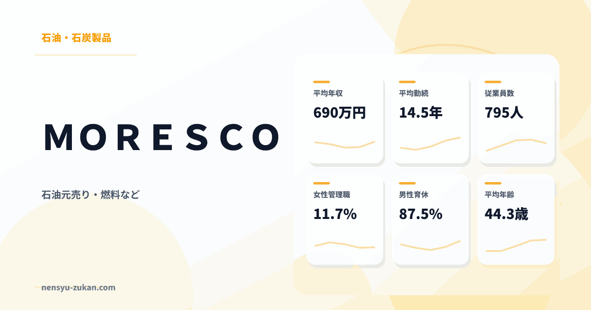 ＭＯＲＥＳＣＯの年収・働き方データ