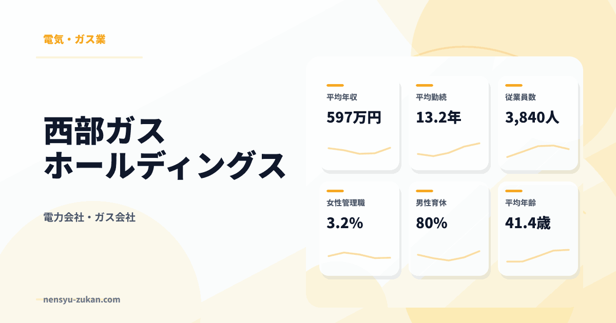 西部ガスホールディングスの年収・働き方データ