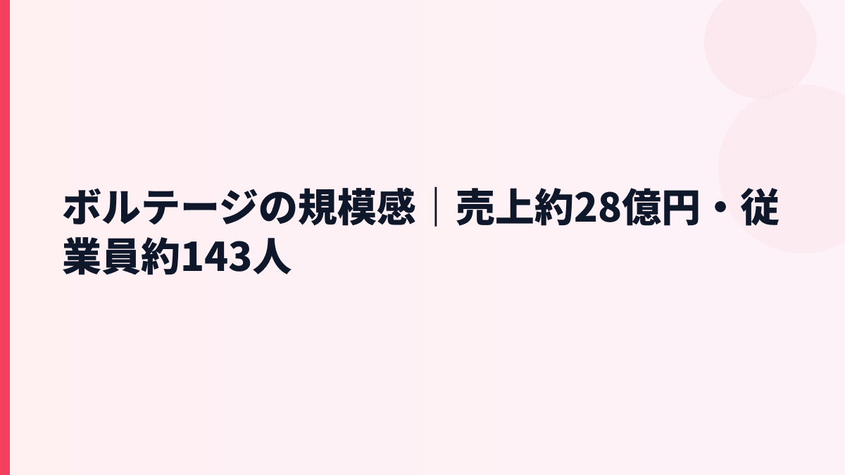 ボルテージの規模感｜売上約28億円・従業員約143人