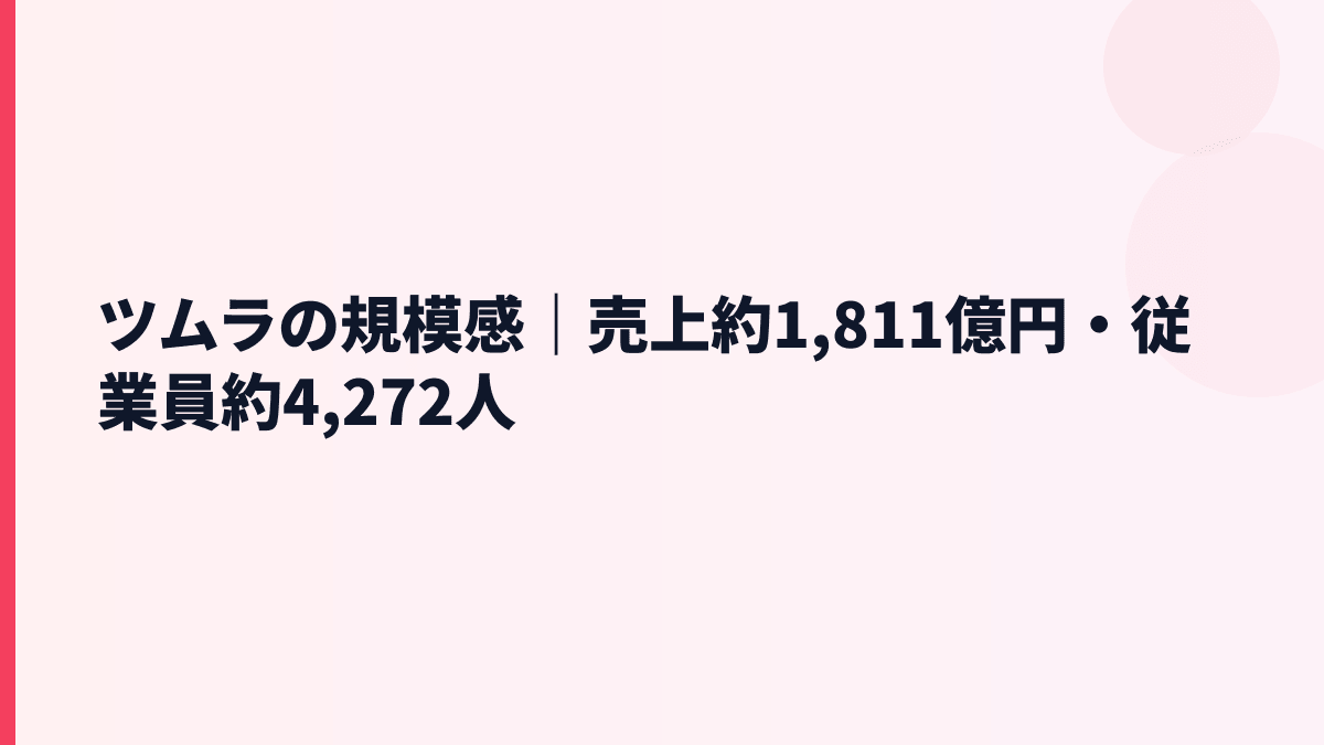 ツムラの規模感｜売上約1,811億円・従業員約4,272人