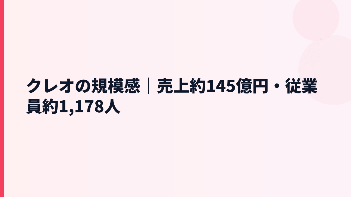 クレオの規模感｜売上約145億円・従業員約1,178人